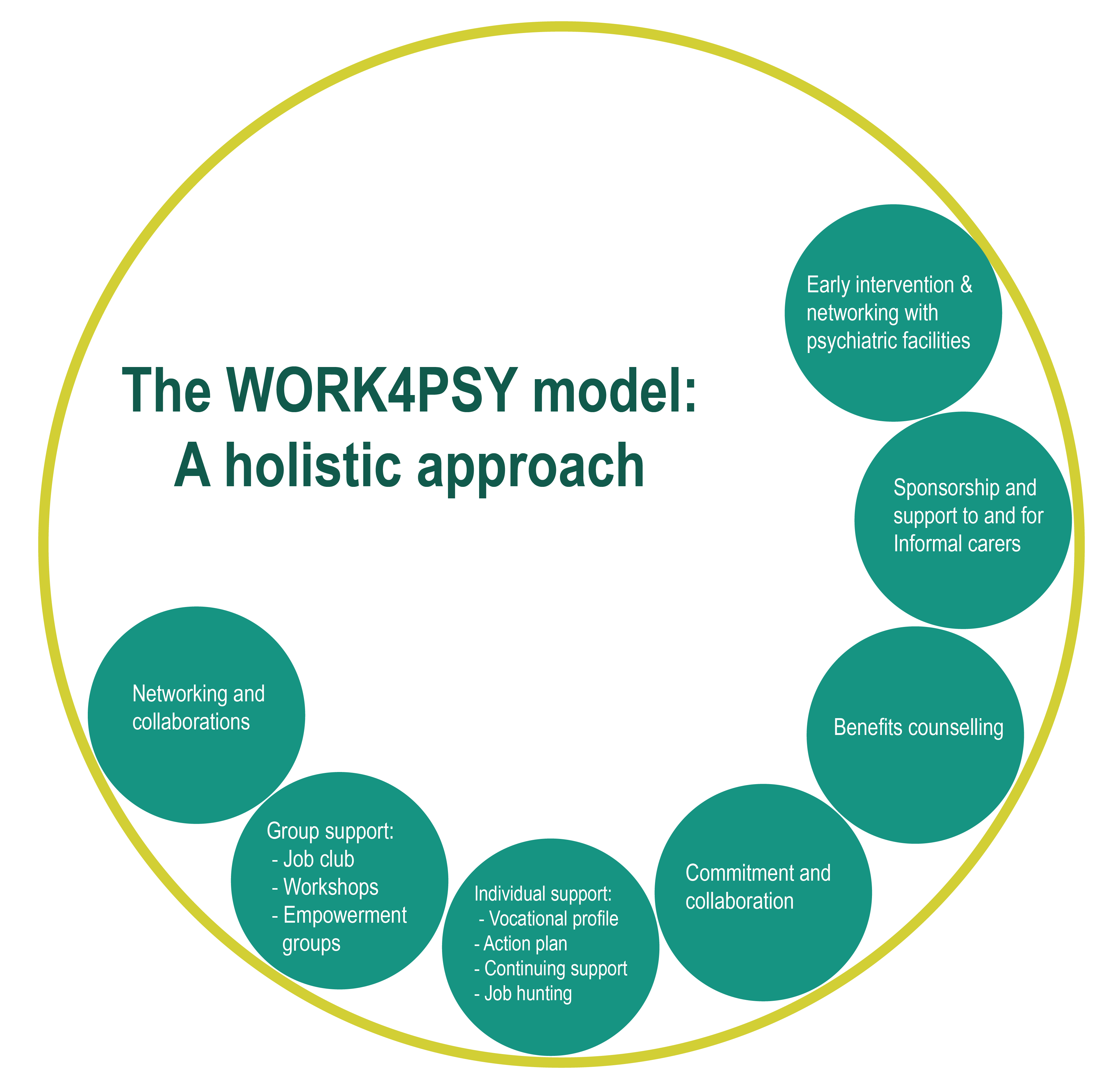The Work4psy model: a holistic approach